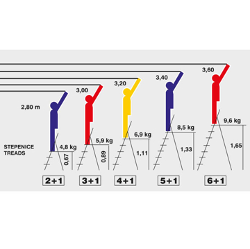 Slika Merdevine BLIST 4+1 sa platformom – stabilne sklopive merdevine